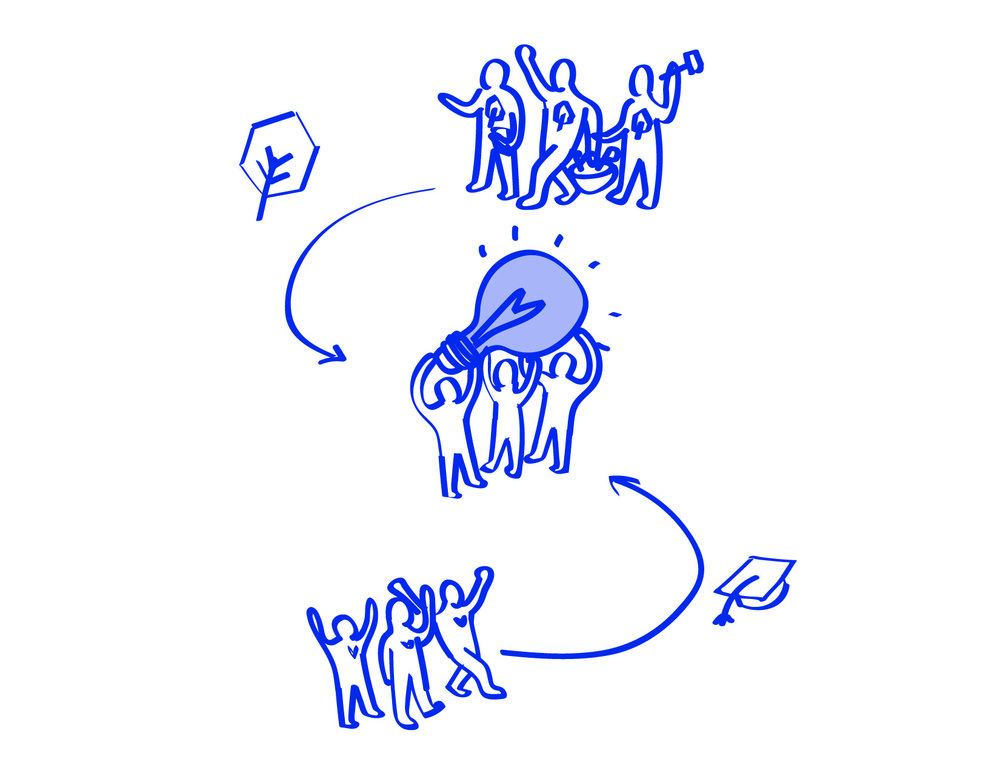 3. COMPOSER LES ÉQUIPES   Une équipe dédiée aux porteurs de projet est mise sur pied avec 3 coachs de La Pépinière et de 4 étudiants ou jeunes professionnels mettant à disposition respectivement leur expérience, leur savoir-faire, leur temps et leur disponibilité pour garantir le succès du projet.